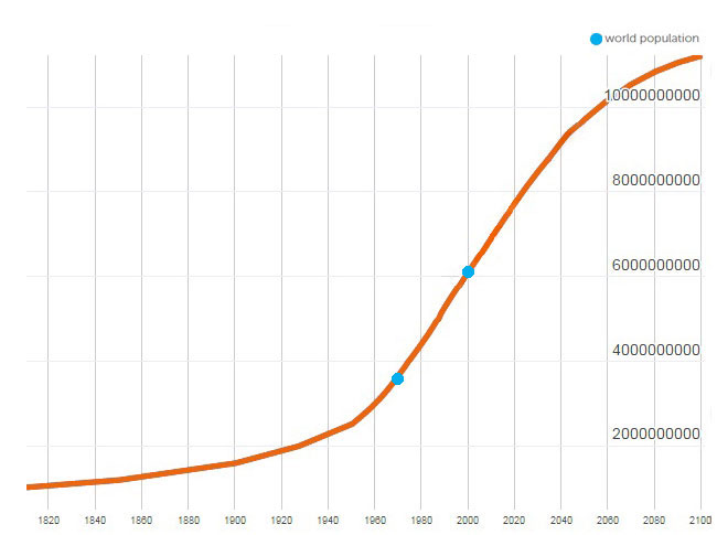 chart Chart of the world population